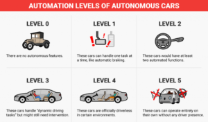 Read more about the article 5 Levels of Automated Driving Exist