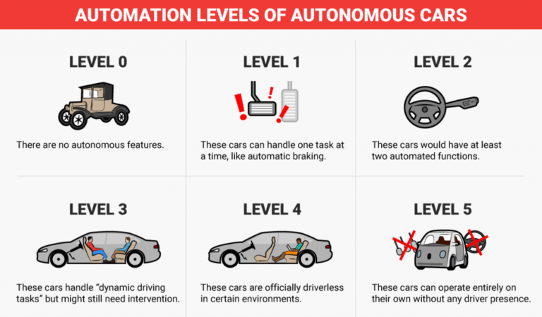 5 Levels of Automated Driving Exist